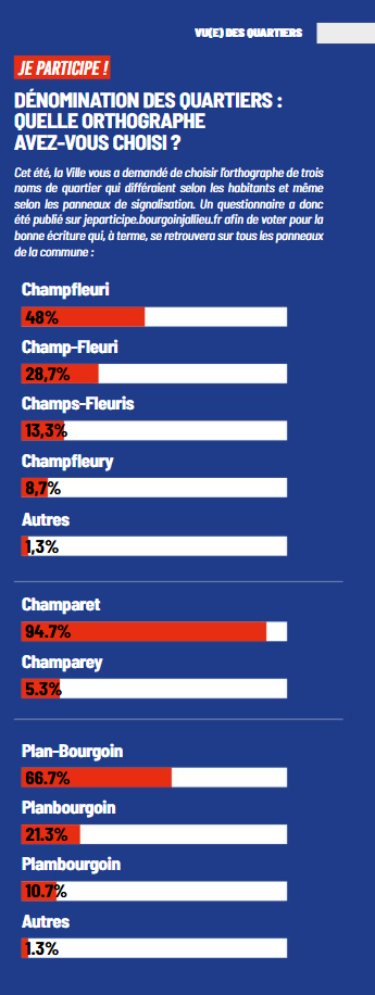 Vous trouverez ci-dessous le résultat des votes de l'orthographe des quartiers . Champfleuri -  Champaret - Plan-Bourgoin